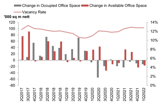 Chart: Office vacancy ~12%; occupied space declining, available space mixed, 2Q2017–1Q2022.